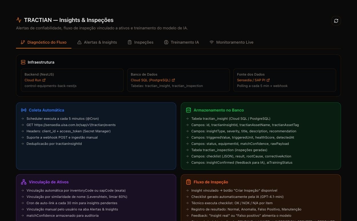 Integrações — Tractian, SAP PM e Oracle PI